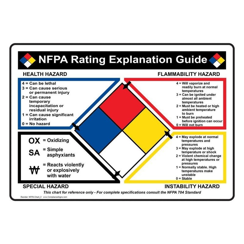 ملصق دليل تصنيف NFPA 704 من ComplianceSigns.com، 10x7 بوصة من الفينيل للمواد الخطرة
